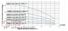 Насос Vodotok БЦПЭ-ГВ-100-0.5-100м-Ч