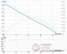 Насос ImpPumps NMT MINI 25/80-180