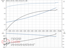 Насос Grundfos CM3-6 A-R-A-E-AVBE C-A-A-N