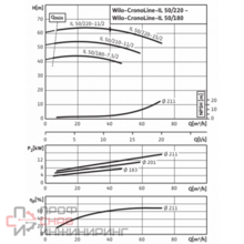 Насос ин-лайн Wilo IL 50/220-15/2-IE3 400В