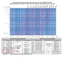 Фильтр сетчатый фланцевый ABRA-YF-3016-D350