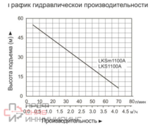 Насосная станция вихревая самовсасывающая LEO LKSm1100A