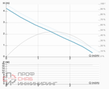 Насос ImpPumps NMT MINI PRO 32/40-180