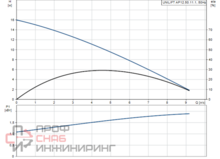 Насос Grundfos UNILIFT AP12.50.11.1 1x230V 10m, Sch
