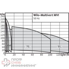 Насос Wilo Multivert MVI1607-3/16/E/3-380-50-2