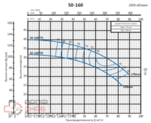 Насос центробежный моноблочный Purity PSTC 50-160/75 (N)