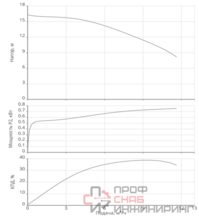 Насос Native NSPG CF50/400-0.75