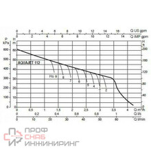 Автоматическая насосная станция DAB AQUAJET 112 M