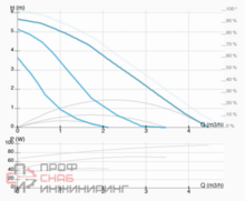 Насос ImpPumps SAN 20/60-130