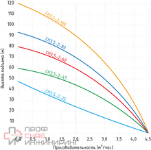 Насос скважинный Jemix СН 3,5-2-25 (каб 20м)