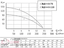 Насос Unipump ЭЦВ 4-8-75