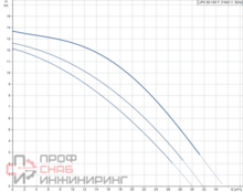 Насос Grundfos UPS 50-180 F 3x400V 50Hz