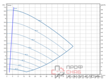 Насос Wilo Stratos GIGA2.0-I 80/1-6/M-0,55-S1