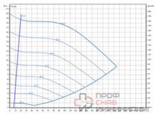 Насос Wilo Stratos GIGA2.0-I 100/1-18/7,5