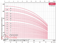 Насос FANCY CDMF 3- 5 0.55 кВт IE3