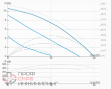 Насос ImpPumps GHNbasic II 40-120 F