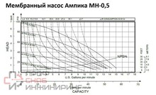 Мембранный насос Ампика МН-0,5-AL/PTFE (S05B1A2TABS000)