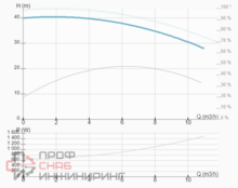 Насос ImpPumps BWJ8-4R 1,5kW 120°C IE2 230V,