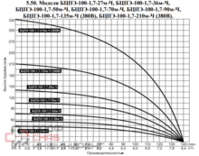 Насос погружной скважинный Vodotok БЦПЭ-100-1.7.-135м-Ч (3 части)
