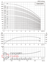 Насос CNP CDM5-10, 1.5 кВт, станд. фланец, 3х220В/3х380В, 50 Гц, чугун, 70 С