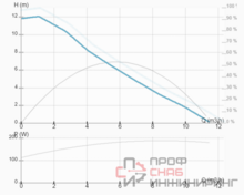 Насос ImpPumps NMT SMART 32/120 F220