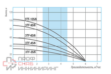 Насос скважинный Belamos 3TF-45/4