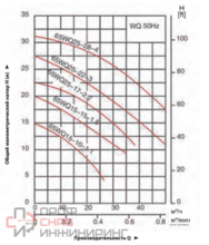 Насос фекальный LEO 65WQ25-17-2.2