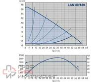Насос циркуляционный NMT LAN 80-180 F (PN 10)