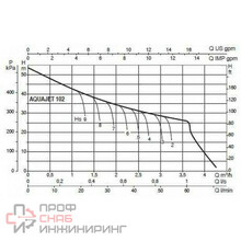 Автоматическая насосная станция DAB AQUAJET 102 M