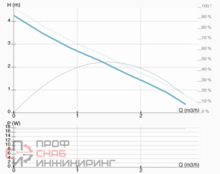 Насос ImpPumps NMT MINI 25/40-180