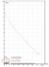Насос Ebara DW/A M 100