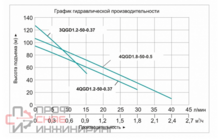 Насос погружной винтовой Vodotok 3QGD 1.2-50-0.37