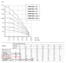 Погружной насос Unipump 3" MINI ECO 1-50