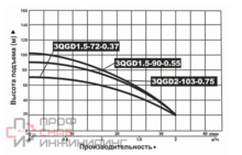 Насос погружной винтовой Vodotok 3QGD 2-103-0.75