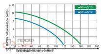 Циркуляционный насос JEMIX WRS 40/10-220 ( W-0.37кВт, H-10м,Q-126л/мин, подкл. 40 мм..)