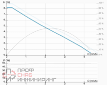 Насос ImpPumps NMT MINI PRO 25/80-130
