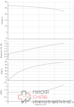 Насос Native BPG 32/160-2,2/2-ST
