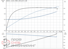 Насос Grundfos CM5-6 A-R-A-E-AVBE F-A-A-N