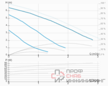 Насос ImpPumps GHN 20/65-130