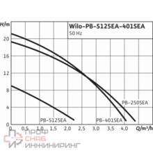 Насос Wilo PB-250SEA