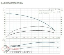 Насос Grundfos SP2A-18 0.75kW 1x220V 50Hz