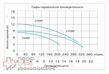 Насос фекальный с крыльчаткой Vodotok V750F