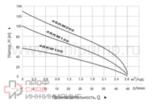 Погружной вихревой насос Unipump 4SKM 200