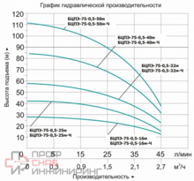 Насос Vodotok БЦПЭ-75-0.5-50м-Ч