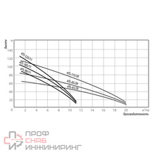 Насос Belamos 4TS105/11, каб. 1.5м, диам. 96мм, центробежный, 380В