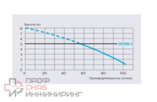Установка насосная канализационный SFA SANIBROYEUR (1х220В; 0,40кВт)