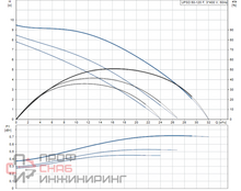Насос Grundfos UPSD50-120 F 3x400-415V PN6/10 w/relay