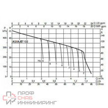 Автоматическая насосная станция DAB AQUAJET 132 M
