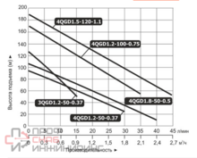 Насос погружной винтовой Vodotok 4QGD 1.2-100-0.75 L2833