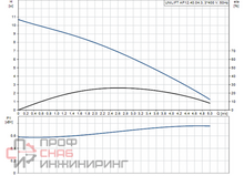 Насос Grundfos UNILIFT AP12.40.04.3 3x400V 10m